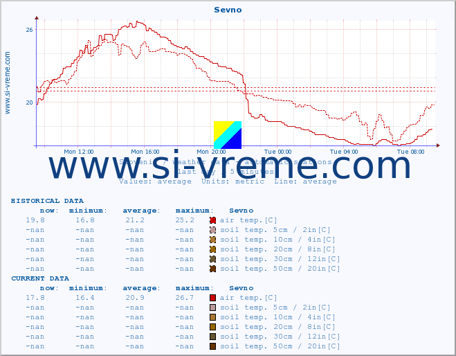  :: Sevno :: air temp. | humi- dity | wind dir. | wind speed | wind gusts | air pressure | precipi- tation | sun strength | soil temp. 5cm / 2in | soil temp. 10cm / 4in | soil temp. 20cm / 8in | soil temp. 30cm / 12in | soil temp. 50cm / 20in :: last day / 5 minutes.