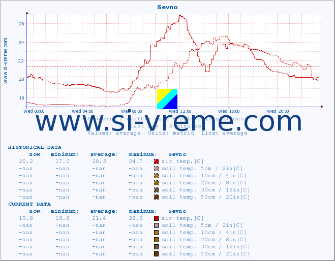  :: Sevno :: air temp. | humi- dity | wind dir. | wind speed | wind gusts | air pressure | precipi- tation | sun strength | soil temp. 5cm / 2in | soil temp. 10cm / 4in | soil temp. 20cm / 8in | soil temp. 30cm / 12in | soil temp. 50cm / 20in :: last day / 5 minutes.