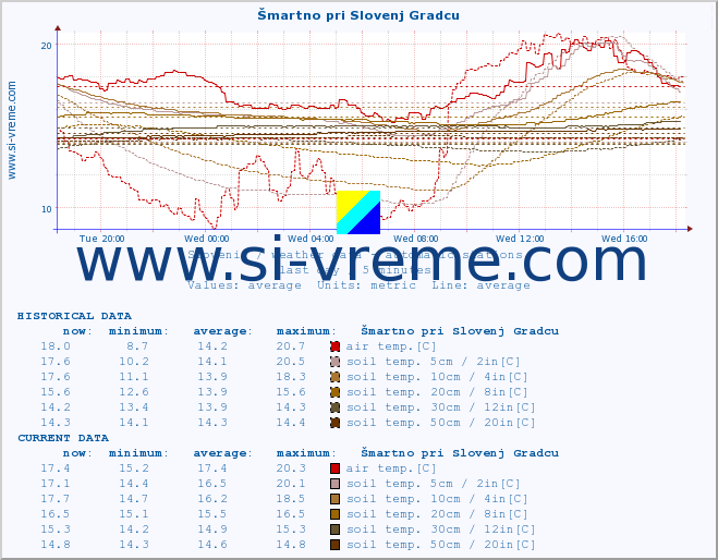  :: Šmartno pri Slovenj Gradcu :: air temp. | humi- dity | wind dir. | wind speed | wind gusts | air pressure | precipi- tation | sun strength | soil temp. 5cm / 2in | soil temp. 10cm / 4in | soil temp. 20cm / 8in | soil temp. 30cm / 12in | soil temp. 50cm / 20in :: last day / 5 minutes.