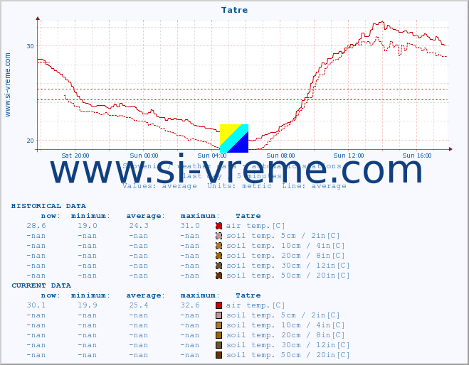  :: Tatre :: air temp. | humi- dity | wind dir. | wind speed | wind gusts | air pressure | precipi- tation | sun strength | soil temp. 5cm / 2in | soil temp. 10cm / 4in | soil temp. 20cm / 8in | soil temp. 30cm / 12in | soil temp. 50cm / 20in :: last day / 5 minutes.