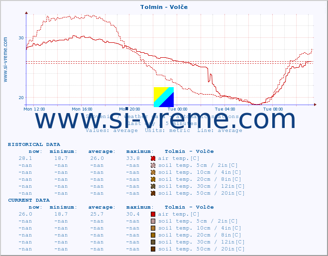  :: Tolmin - Volče :: air temp. | humi- dity | wind dir. | wind speed | wind gusts | air pressure | precipi- tation | sun strength | soil temp. 5cm / 2in | soil temp. 10cm / 4in | soil temp. 20cm / 8in | soil temp. 30cm / 12in | soil temp. 50cm / 20in :: last day / 5 minutes.