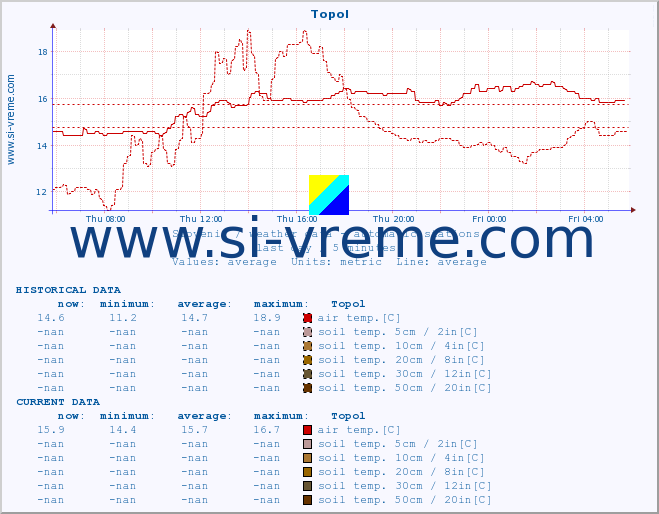  :: Topol :: air temp. | humi- dity | wind dir. | wind speed | wind gusts | air pressure | precipi- tation | sun strength | soil temp. 5cm / 2in | soil temp. 10cm / 4in | soil temp. 20cm / 8in | soil temp. 30cm / 12in | soil temp. 50cm / 20in :: last day / 5 minutes.