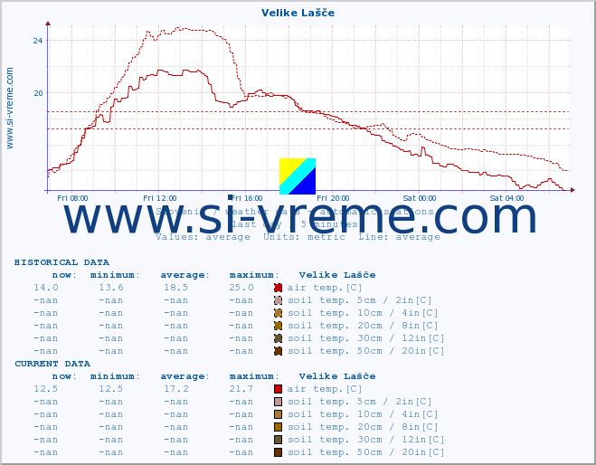  :: Velike Lašče :: air temp. | humi- dity | wind dir. | wind speed | wind gusts | air pressure | precipi- tation | sun strength | soil temp. 5cm / 2in | soil temp. 10cm / 4in | soil temp. 20cm / 8in | soil temp. 30cm / 12in | soil temp. 50cm / 20in :: last day / 5 minutes.