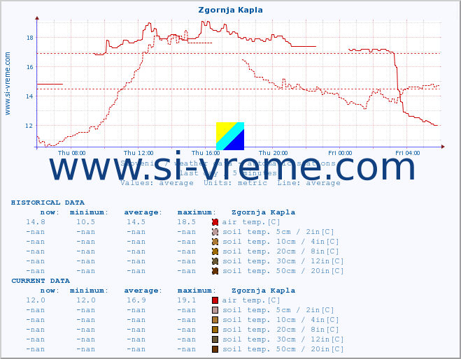  :: Zgornja Kapla :: air temp. | humi- dity | wind dir. | wind speed | wind gusts | air pressure | precipi- tation | sun strength | soil temp. 5cm / 2in | soil temp. 10cm / 4in | soil temp. 20cm / 8in | soil temp. 30cm / 12in | soil temp. 50cm / 20in :: last day / 5 minutes.