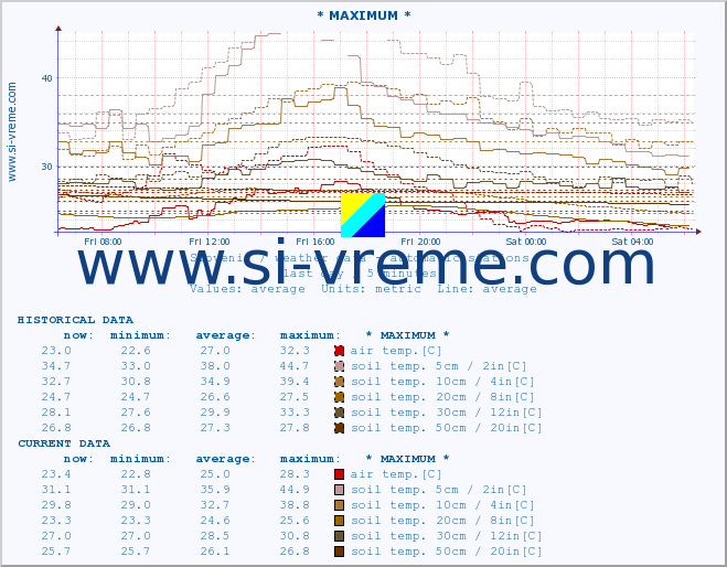  :: * MAXIMUM * :: air temp. | humi- dity | wind dir. | wind speed | wind gusts | air pressure | precipi- tation | sun strength | soil temp. 5cm / 2in | soil temp. 10cm / 4in | soil temp. 20cm / 8in | soil temp. 30cm / 12in | soil temp. 50cm / 20in :: last day / 5 minutes.