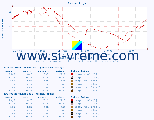 POVPREČJE :: Babno Polje :: temp. zraka | vlaga | smer vetra | hitrost vetra | sunki vetra | tlak | padavine | sonce | temp. tal  5cm | temp. tal 10cm | temp. tal 20cm | temp. tal 30cm | temp. tal 50cm :: zadnji dan / 5 minut.