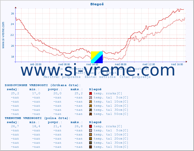 POVPREČJE :: Blegoš :: temp. zraka | vlaga | smer vetra | hitrost vetra | sunki vetra | tlak | padavine | sonce | temp. tal  5cm | temp. tal 10cm | temp. tal 20cm | temp. tal 30cm | temp. tal 50cm :: zadnji dan / 5 minut.