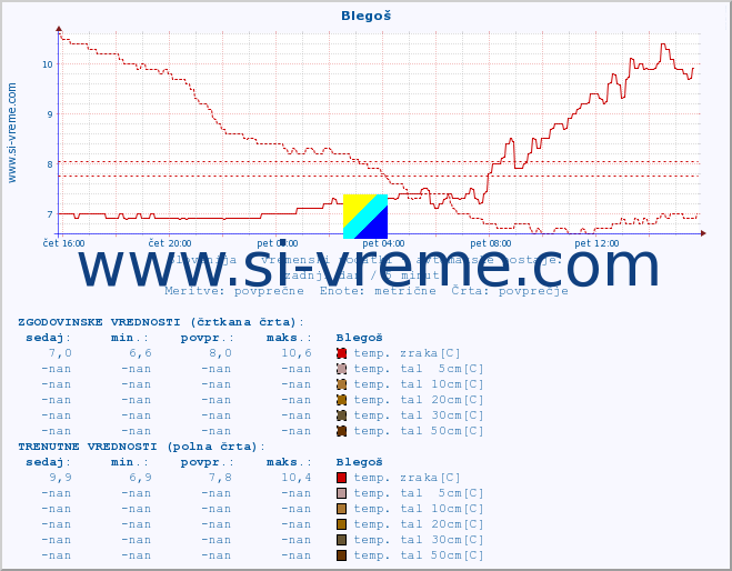 POVPREČJE :: Blegoš :: temp. zraka | vlaga | smer vetra | hitrost vetra | sunki vetra | tlak | padavine | sonce | temp. tal  5cm | temp. tal 10cm | temp. tal 20cm | temp. tal 30cm | temp. tal 50cm :: zadnji dan / 5 minut.