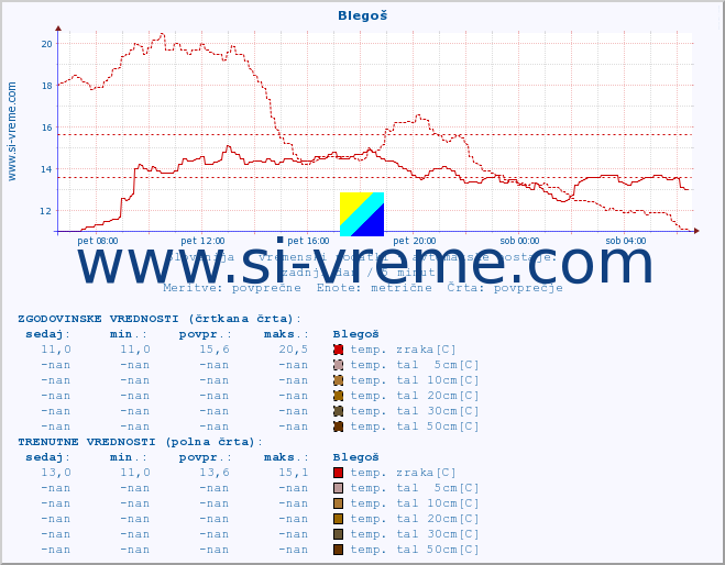 POVPREČJE :: Blegoš :: temp. zraka | vlaga | smer vetra | hitrost vetra | sunki vetra | tlak | padavine | sonce | temp. tal  5cm | temp. tal 10cm | temp. tal 20cm | temp. tal 30cm | temp. tal 50cm :: zadnji dan / 5 minut.