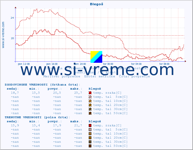 POVPREČJE :: Blegoš :: temp. zraka | vlaga | smer vetra | hitrost vetra | sunki vetra | tlak | padavine | sonce | temp. tal  5cm | temp. tal 10cm | temp. tal 20cm | temp. tal 30cm | temp. tal 50cm :: zadnji dan / 5 minut.