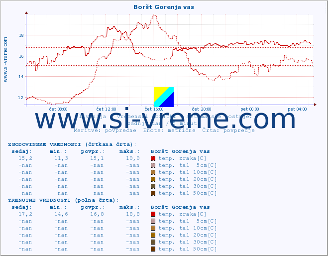 POVPREČJE :: Boršt Gorenja vas :: temp. zraka | vlaga | smer vetra | hitrost vetra | sunki vetra | tlak | padavine | sonce | temp. tal  5cm | temp. tal 10cm | temp. tal 20cm | temp. tal 30cm | temp. tal 50cm :: zadnji dan / 5 minut.