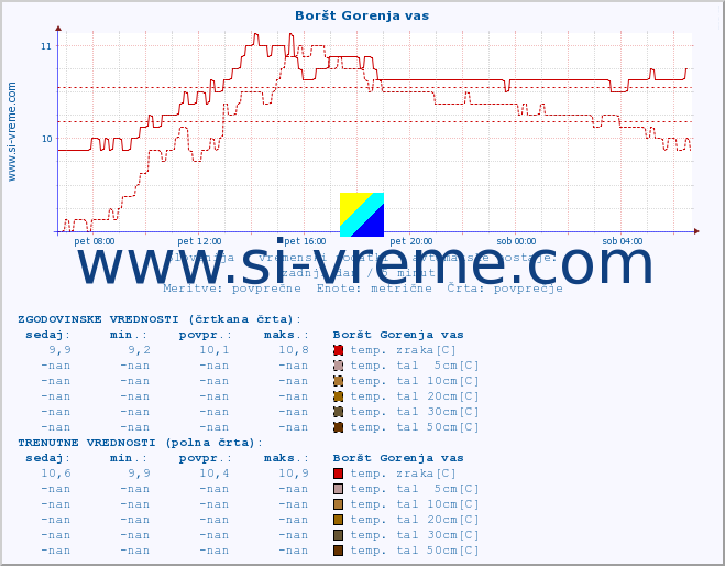 POVPREČJE :: Boršt Gorenja vas :: temp. zraka | vlaga | smer vetra | hitrost vetra | sunki vetra | tlak | padavine | sonce | temp. tal  5cm | temp. tal 10cm | temp. tal 20cm | temp. tal 30cm | temp. tal 50cm :: zadnji dan / 5 minut.