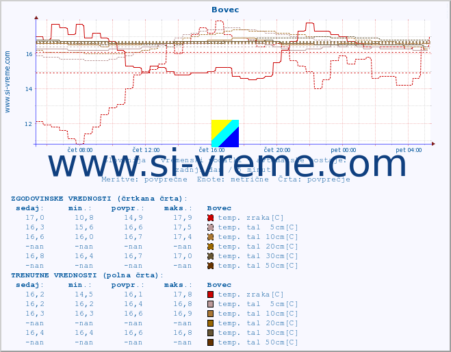 POVPREČJE :: Bovec :: temp. zraka | vlaga | smer vetra | hitrost vetra | sunki vetra | tlak | padavine | sonce | temp. tal  5cm | temp. tal 10cm | temp. tal 20cm | temp. tal 30cm | temp. tal 50cm :: zadnji dan / 5 minut.