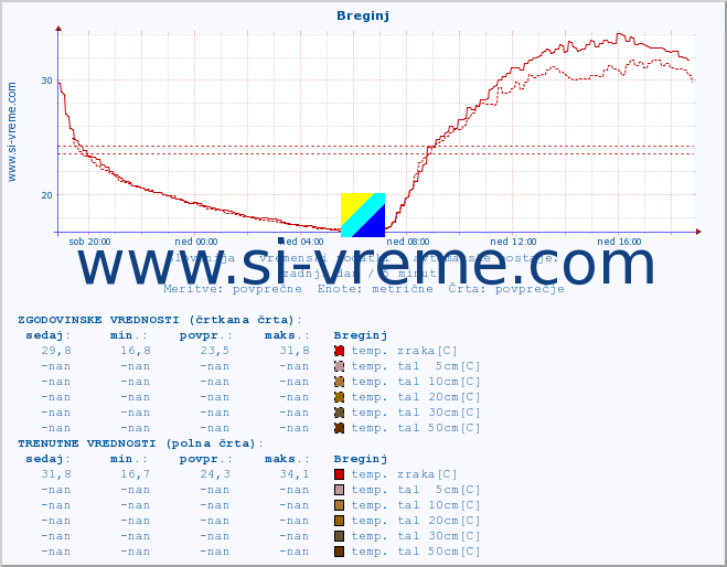 POVPREČJE :: Breginj :: temp. zraka | vlaga | smer vetra | hitrost vetra | sunki vetra | tlak | padavine | sonce | temp. tal  5cm | temp. tal 10cm | temp. tal 20cm | temp. tal 30cm | temp. tal 50cm :: zadnji dan / 5 minut.