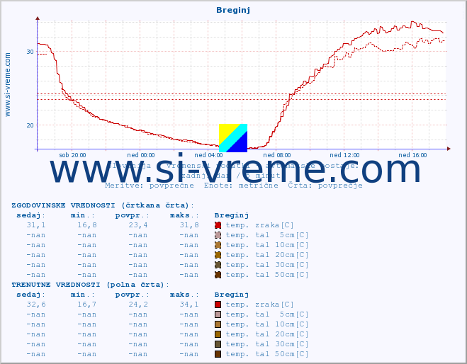 POVPREČJE :: Breginj :: temp. zraka | vlaga | smer vetra | hitrost vetra | sunki vetra | tlak | padavine | sonce | temp. tal  5cm | temp. tal 10cm | temp. tal 20cm | temp. tal 30cm | temp. tal 50cm :: zadnji dan / 5 minut.