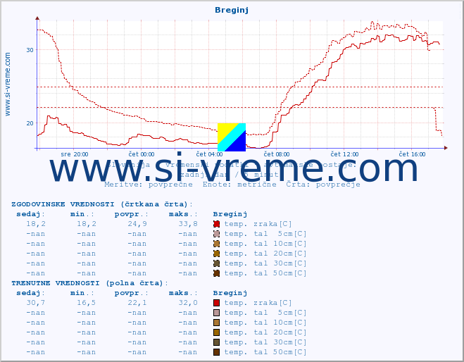 POVPREČJE :: Breginj :: temp. zraka | vlaga | smer vetra | hitrost vetra | sunki vetra | tlak | padavine | sonce | temp. tal  5cm | temp. tal 10cm | temp. tal 20cm | temp. tal 30cm | temp. tal 50cm :: zadnji dan / 5 minut.