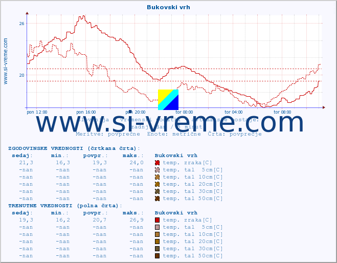 POVPREČJE :: Bukovski vrh :: temp. zraka | vlaga | smer vetra | hitrost vetra | sunki vetra | tlak | padavine | sonce | temp. tal  5cm | temp. tal 10cm | temp. tal 20cm | temp. tal 30cm | temp. tal 50cm :: zadnji dan / 5 minut.