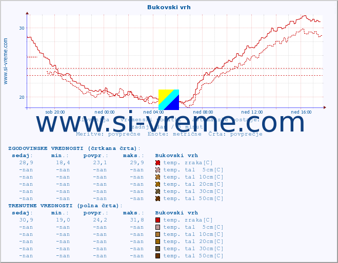 POVPREČJE :: Bukovski vrh :: temp. zraka | vlaga | smer vetra | hitrost vetra | sunki vetra | tlak | padavine | sonce | temp. tal  5cm | temp. tal 10cm | temp. tal 20cm | temp. tal 30cm | temp. tal 50cm :: zadnji dan / 5 minut.