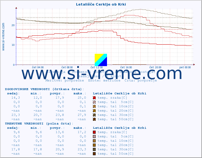 POVPREČJE :: Letališče Cerklje ob Krki :: temp. zraka | vlaga | smer vetra | hitrost vetra | sunki vetra | tlak | padavine | sonce | temp. tal  5cm | temp. tal 10cm | temp. tal 20cm | temp. tal 30cm | temp. tal 50cm :: zadnji dan / 5 minut.