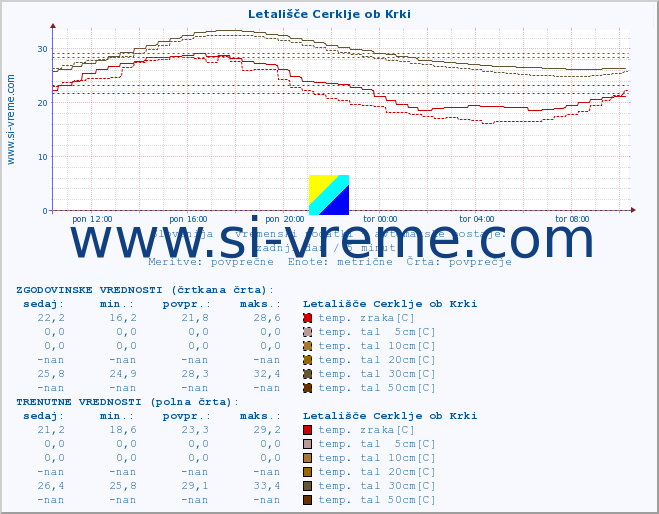 POVPREČJE :: Letališče Cerklje ob Krki :: temp. zraka | vlaga | smer vetra | hitrost vetra | sunki vetra | tlak | padavine | sonce | temp. tal  5cm | temp. tal 10cm | temp. tal 20cm | temp. tal 30cm | temp. tal 50cm :: zadnji dan / 5 minut.