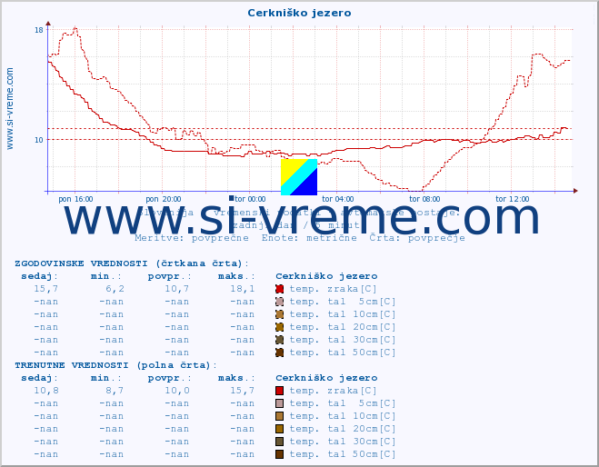 POVPREČJE :: Cerkniško jezero :: temp. zraka | vlaga | smer vetra | hitrost vetra | sunki vetra | tlak | padavine | sonce | temp. tal  5cm | temp. tal 10cm | temp. tal 20cm | temp. tal 30cm | temp. tal 50cm :: zadnji dan / 5 minut.