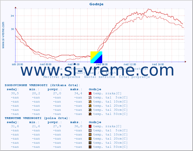 POVPREČJE :: Godnje :: temp. zraka | vlaga | smer vetra | hitrost vetra | sunki vetra | tlak | padavine | sonce | temp. tal  5cm | temp. tal 10cm | temp. tal 20cm | temp. tal 30cm | temp. tal 50cm :: zadnji dan / 5 minut.