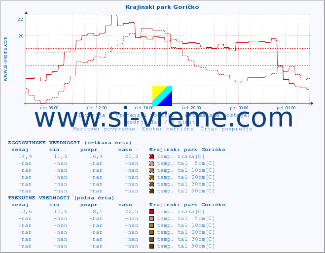 POVPREČJE :: Krajinski park Goričko :: temp. zraka | vlaga | smer vetra | hitrost vetra | sunki vetra | tlak | padavine | sonce | temp. tal  5cm | temp. tal 10cm | temp. tal 20cm | temp. tal 30cm | temp. tal 50cm :: zadnji dan / 5 minut.