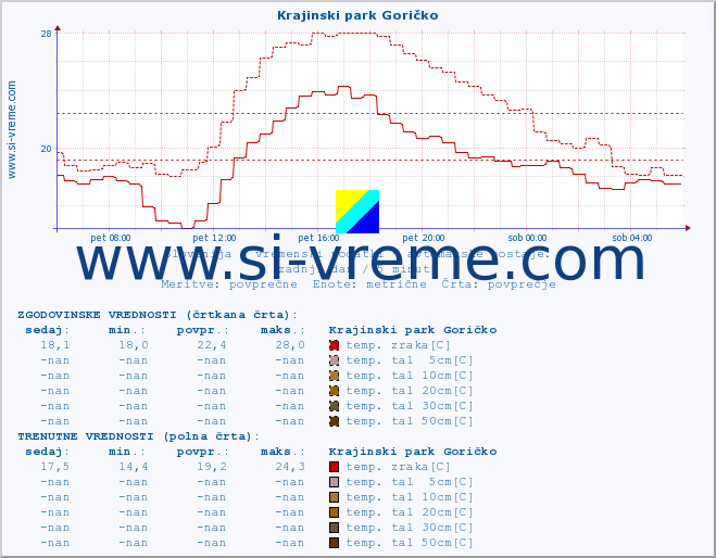 POVPREČJE :: Krajinski park Goričko :: temp. zraka | vlaga | smer vetra | hitrost vetra | sunki vetra | tlak | padavine | sonce | temp. tal  5cm | temp. tal 10cm | temp. tal 20cm | temp. tal 30cm | temp. tal 50cm :: zadnji dan / 5 minut.