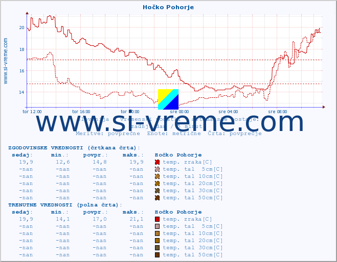 POVPREČJE :: Hočko Pohorje :: temp. zraka | vlaga | smer vetra | hitrost vetra | sunki vetra | tlak | padavine | sonce | temp. tal  5cm | temp. tal 10cm | temp. tal 20cm | temp. tal 30cm | temp. tal 50cm :: zadnji dan / 5 minut.