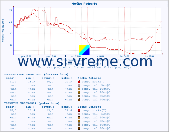 POVPREČJE :: Hočko Pohorje :: temp. zraka | vlaga | smer vetra | hitrost vetra | sunki vetra | tlak | padavine | sonce | temp. tal  5cm | temp. tal 10cm | temp. tal 20cm | temp. tal 30cm | temp. tal 50cm :: zadnji dan / 5 minut.