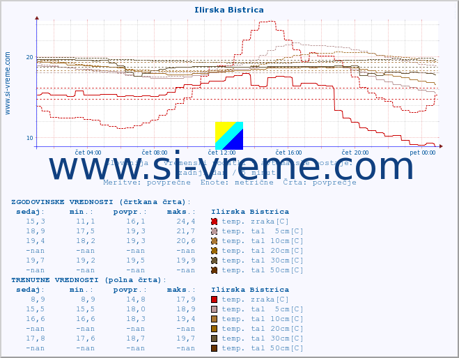 POVPREČJE :: Ilirska Bistrica :: temp. zraka | vlaga | smer vetra | hitrost vetra | sunki vetra | tlak | padavine | sonce | temp. tal  5cm | temp. tal 10cm | temp. tal 20cm | temp. tal 30cm | temp. tal 50cm :: zadnji dan / 5 minut.