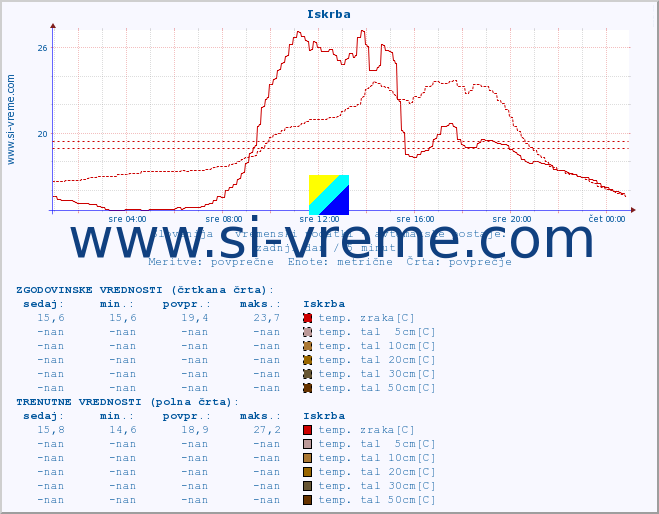 POVPREČJE :: Iskrba :: temp. zraka | vlaga | smer vetra | hitrost vetra | sunki vetra | tlak | padavine | sonce | temp. tal  5cm | temp. tal 10cm | temp. tal 20cm | temp. tal 30cm | temp. tal 50cm :: zadnji dan / 5 minut.