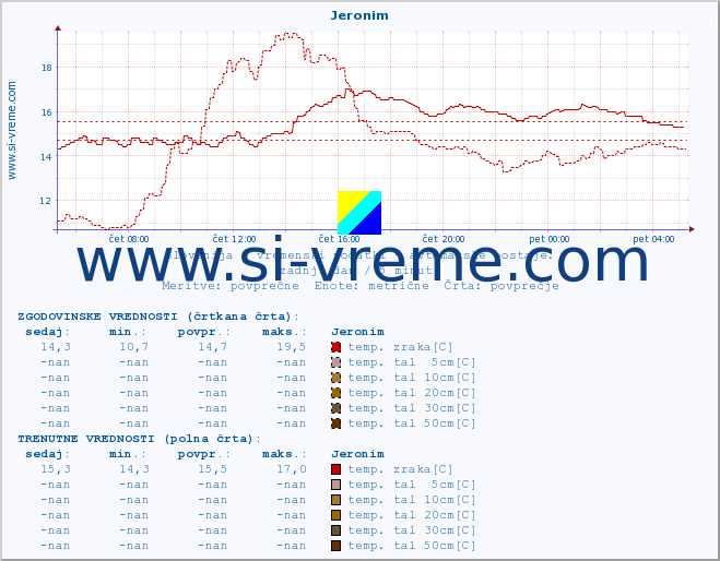 POVPREČJE :: Jeronim :: temp. zraka | vlaga | smer vetra | hitrost vetra | sunki vetra | tlak | padavine | sonce | temp. tal  5cm | temp. tal 10cm | temp. tal 20cm | temp. tal 30cm | temp. tal 50cm :: zadnji dan / 5 minut.