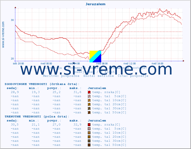 POVPREČJE :: Jeruzalem :: temp. zraka | vlaga | smer vetra | hitrost vetra | sunki vetra | tlak | padavine | sonce | temp. tal  5cm | temp. tal 10cm | temp. tal 20cm | temp. tal 30cm | temp. tal 50cm :: zadnji dan / 5 minut.