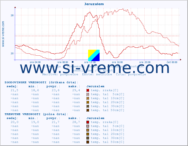POVPREČJE :: Jeruzalem :: temp. zraka | vlaga | smer vetra | hitrost vetra | sunki vetra | tlak | padavine | sonce | temp. tal  5cm | temp. tal 10cm | temp. tal 20cm | temp. tal 30cm | temp. tal 50cm :: zadnji dan / 5 minut.