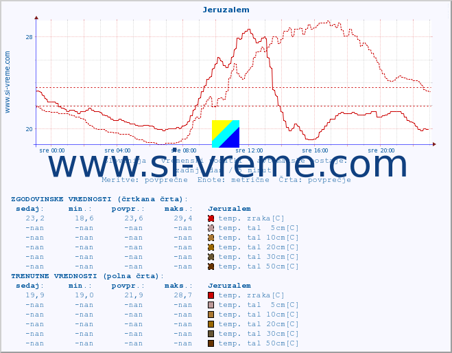 POVPREČJE :: Jeruzalem :: temp. zraka | vlaga | smer vetra | hitrost vetra | sunki vetra | tlak | padavine | sonce | temp. tal  5cm | temp. tal 10cm | temp. tal 20cm | temp. tal 30cm | temp. tal 50cm :: zadnji dan / 5 minut.
