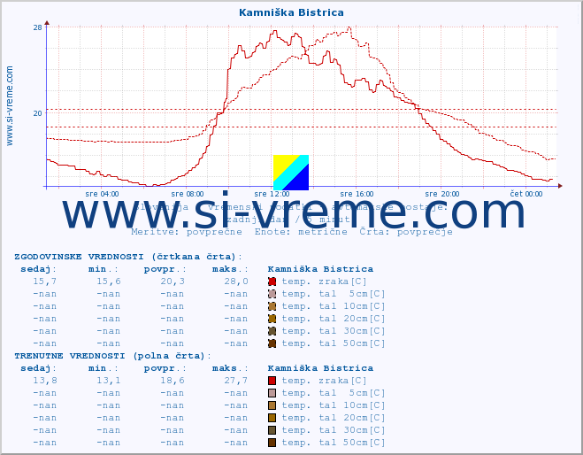 POVPREČJE :: Kamniška Bistrica :: temp. zraka | vlaga | smer vetra | hitrost vetra | sunki vetra | tlak | padavine | sonce | temp. tal  5cm | temp. tal 10cm | temp. tal 20cm | temp. tal 30cm | temp. tal 50cm :: zadnji dan / 5 minut.