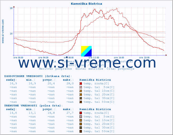 POVPREČJE :: Kamniška Bistrica :: temp. zraka | vlaga | smer vetra | hitrost vetra | sunki vetra | tlak | padavine | sonce | temp. tal  5cm | temp. tal 10cm | temp. tal 20cm | temp. tal 30cm | temp. tal 50cm :: zadnji dan / 5 minut.