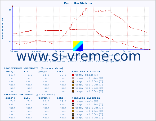 POVPREČJE :: Kamniška Bistrica :: temp. zraka | vlaga | smer vetra | hitrost vetra | sunki vetra | tlak | padavine | sonce | temp. tal  5cm | temp. tal 10cm | temp. tal 20cm | temp. tal 30cm | temp. tal 50cm :: zadnji dan / 5 minut.