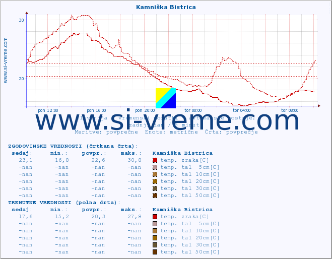 POVPREČJE :: Kamniška Bistrica :: temp. zraka | vlaga | smer vetra | hitrost vetra | sunki vetra | tlak | padavine | sonce | temp. tal  5cm | temp. tal 10cm | temp. tal 20cm | temp. tal 30cm | temp. tal 50cm :: zadnji dan / 5 minut.