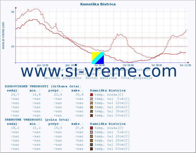 POVPREČJE :: Kamniška Bistrica :: temp. zraka | vlaga | smer vetra | hitrost vetra | sunki vetra | tlak | padavine | sonce | temp. tal  5cm | temp. tal 10cm | temp. tal 20cm | temp. tal 30cm | temp. tal 50cm :: zadnji dan / 5 minut.