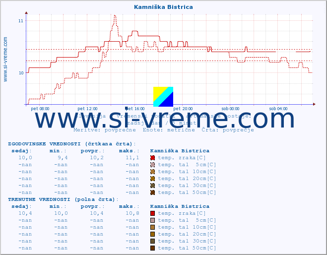 POVPREČJE :: Kamniška Bistrica :: temp. zraka | vlaga | smer vetra | hitrost vetra | sunki vetra | tlak | padavine | sonce | temp. tal  5cm | temp. tal 10cm | temp. tal 20cm | temp. tal 30cm | temp. tal 50cm :: zadnji dan / 5 minut.