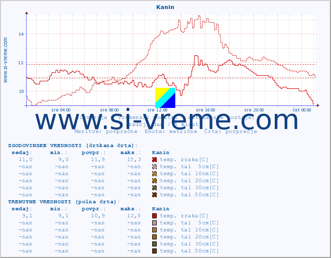 POVPREČJE :: Kanin :: temp. zraka | vlaga | smer vetra | hitrost vetra | sunki vetra | tlak | padavine | sonce | temp. tal  5cm | temp. tal 10cm | temp. tal 20cm | temp. tal 30cm | temp. tal 50cm :: zadnji dan / 5 minut.