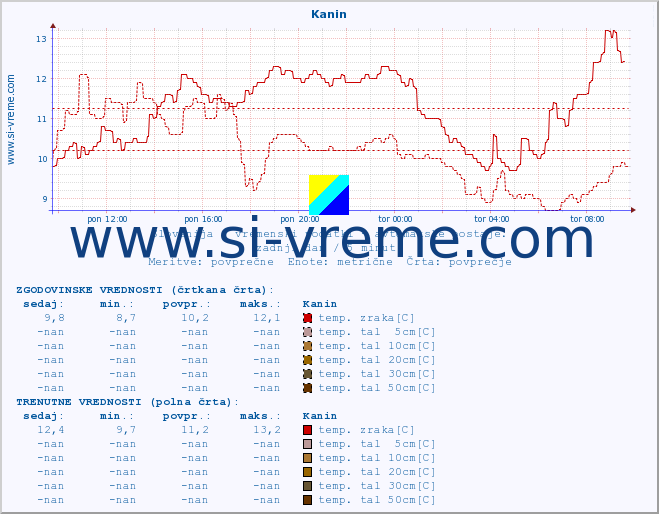 POVPREČJE :: Kanin :: temp. zraka | vlaga | smer vetra | hitrost vetra | sunki vetra | tlak | padavine | sonce | temp. tal  5cm | temp. tal 10cm | temp. tal 20cm | temp. tal 30cm | temp. tal 50cm :: zadnji dan / 5 minut.