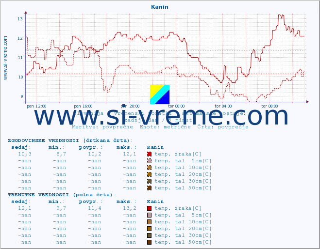 POVPREČJE :: Kanin :: temp. zraka | vlaga | smer vetra | hitrost vetra | sunki vetra | tlak | padavine | sonce | temp. tal  5cm | temp. tal 10cm | temp. tal 20cm | temp. tal 30cm | temp. tal 50cm :: zadnji dan / 5 minut.