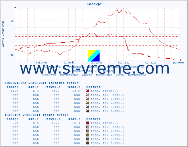 POVPREČJE :: Kočevje :: temp. zraka | vlaga | smer vetra | hitrost vetra | sunki vetra | tlak | padavine | sonce | temp. tal  5cm | temp. tal 10cm | temp. tal 20cm | temp. tal 30cm | temp. tal 50cm :: zadnji dan / 5 minut.