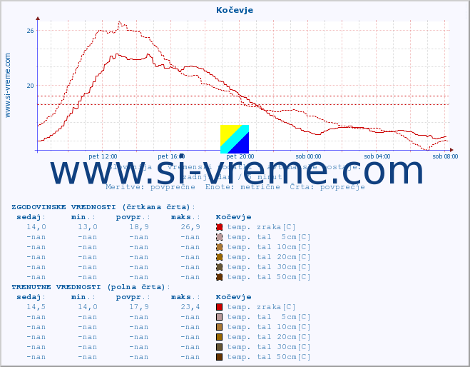 POVPREČJE :: Kočevje :: temp. zraka | vlaga | smer vetra | hitrost vetra | sunki vetra | tlak | padavine | sonce | temp. tal  5cm | temp. tal 10cm | temp. tal 20cm | temp. tal 30cm | temp. tal 50cm :: zadnji dan / 5 minut.