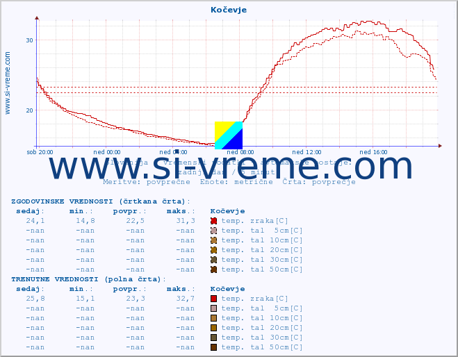 POVPREČJE :: Kočevje :: temp. zraka | vlaga | smer vetra | hitrost vetra | sunki vetra | tlak | padavine | sonce | temp. tal  5cm | temp. tal 10cm | temp. tal 20cm | temp. tal 30cm | temp. tal 50cm :: zadnji dan / 5 minut.