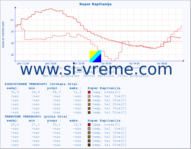 POVPREČJE :: Koper Kapitanija :: temp. zraka | vlaga | smer vetra | hitrost vetra | sunki vetra | tlak | padavine | sonce | temp. tal  5cm | temp. tal 10cm | temp. tal 20cm | temp. tal 30cm | temp. tal 50cm :: zadnji dan / 5 minut.