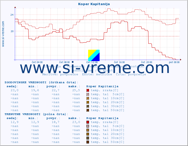 POVPREČJE :: Koper Kapitanija :: temp. zraka | vlaga | smer vetra | hitrost vetra | sunki vetra | tlak | padavine | sonce | temp. tal  5cm | temp. tal 10cm | temp. tal 20cm | temp. tal 30cm | temp. tal 50cm :: zadnji dan / 5 minut.